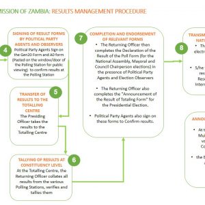 UNDERSTANDING ECZ RESULTS MANAGEMENT UNDERSTANDING ECZ RESULTS MANAGEMENT